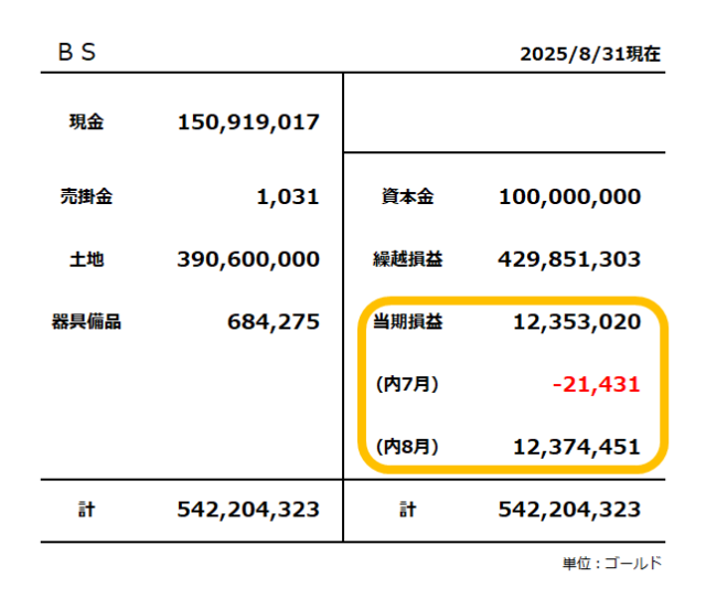貸借対照表／2025年8月末／当期損益は1,235万ゴールド