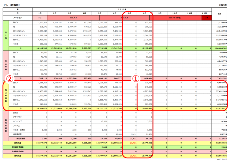 損益計算書／2025年まとめ／8月の実績まで／損益は9,286万ゴールドの黒字