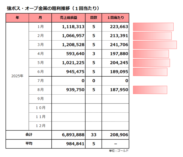 粗利推移（1回当たり）／強ボス・オーブ金策／8月の平均は187千ゴールド