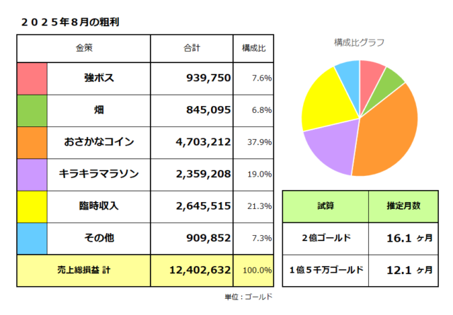 金策ごとの稼いだ金額／2025年8月／粗利（売上総損益）合計は1,240万ゴールド