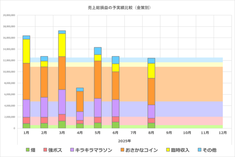 予実績比較グラフ／全体／2025年まとめ／8月の実績まで