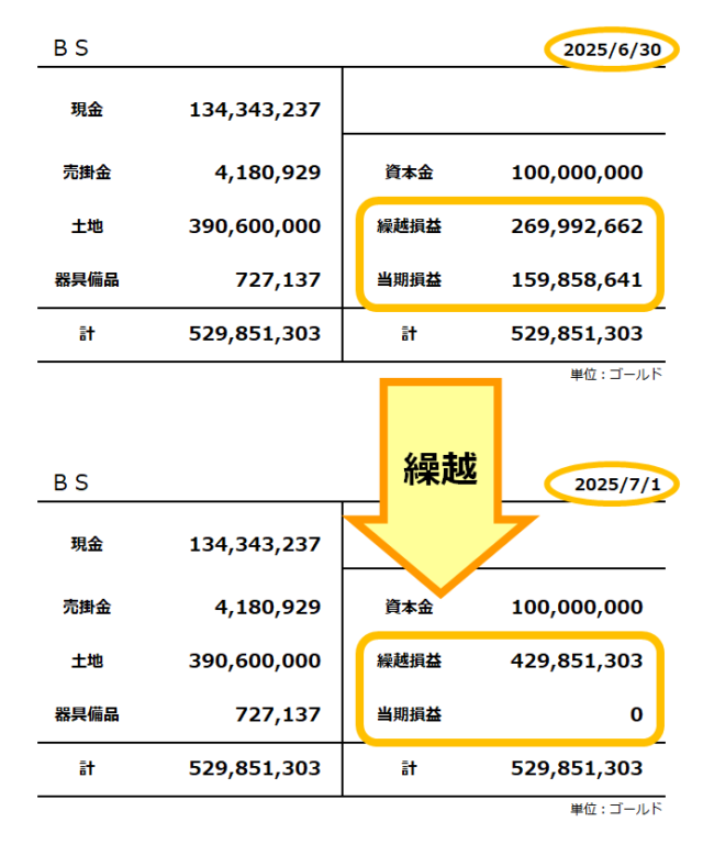 貸借対照表／2025年6月期から2026年6月期への繰越／繰越損益は4億2,985万ゴールド