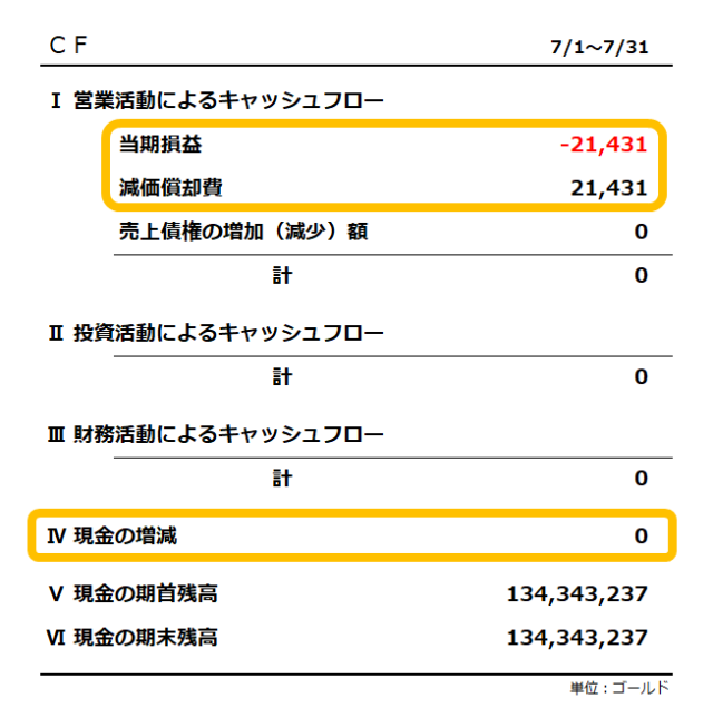 キャッシュフロー計算書／2025年7月／現金の増加は0万ゴールド、当期損益は21,431ゴールドの赤字