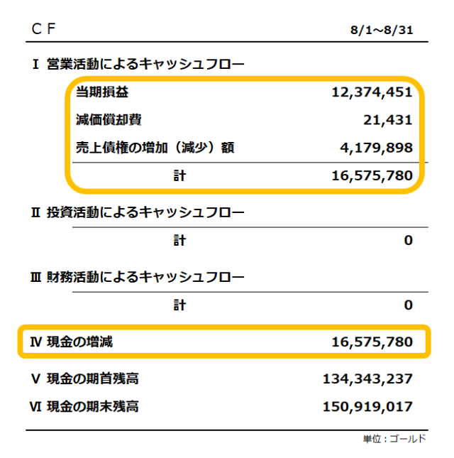 キャッシュフロー計算書／2025年8月／現金の増加は1,657万ゴールド、当期損益は1,237ゴールドの黒字