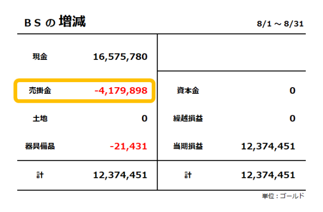 貸借対照表の増減／現金の増加は1,657万ゴールド、売掛金の減少は417万ゴールド、当期損益は1,237万ゴールド