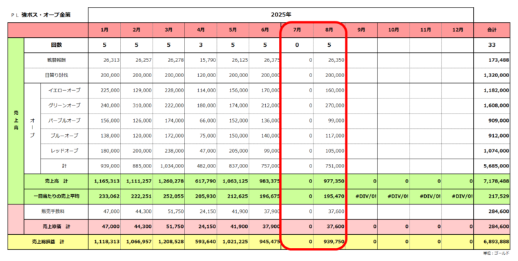 実績ＰＬ／強ボス・オーブ金策／2025年まとめ／8月の実績まで／粗利合計689万ゴールド