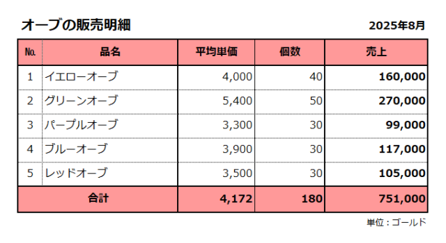 強ボス・オーブ金策／バザーの販売明細／2025年8月／売上合計は751千ゴールド