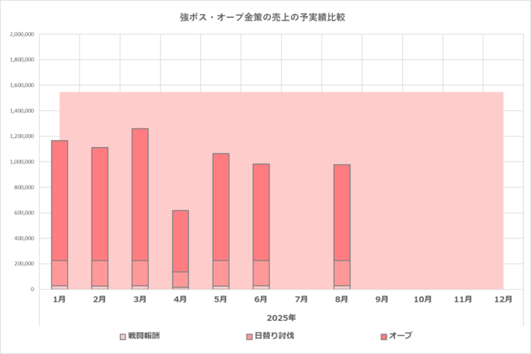 予実績比較グラフ／強ボス・オーブ金策／2025年まとめ／2025年8月の実績まで