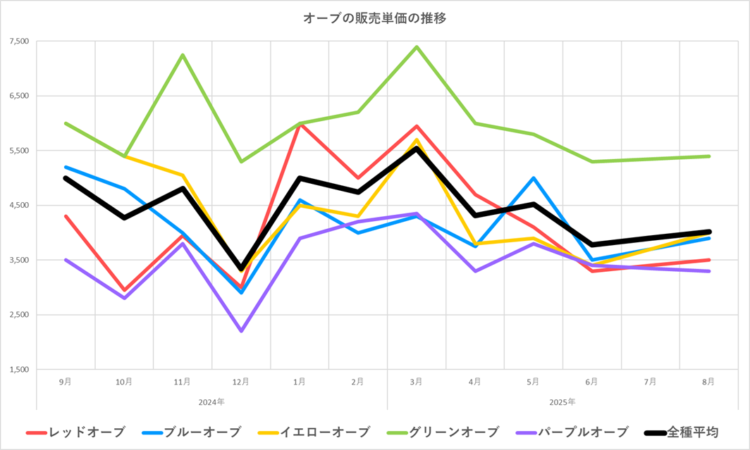 オーブ販売単価の推移グラフ／2024年9月～2025年8月