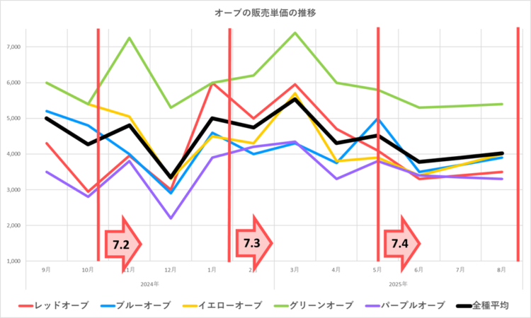 オーブ販売単価の推移グラフ／2024年9月～2025年8月／バージョンアップ時期を追加