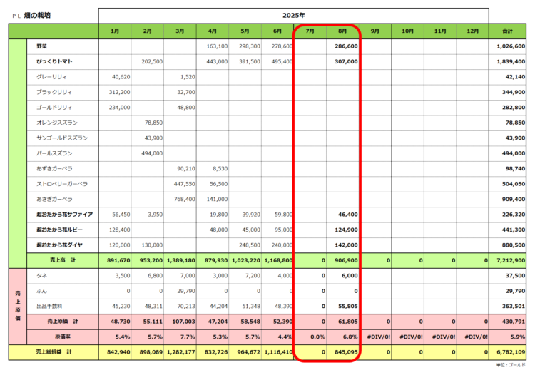 実績ＰＬ／畑の栽培／2025年まとめ／2025年8月の実績まで／粗利合計678万ゴールド