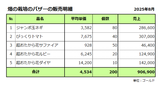 畑の栽培／バザーの販売明細／2025年8月／売上合計は906千ゴールド
