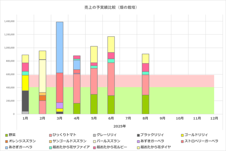 予実績比較グラフ／畑の栽培／2025年まとめ／2025年8月の実績まで