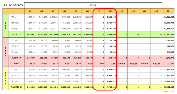 実績ＰＬ／おさかなコイン金策／2025年まとめ／2025年8月の実績まで／粗利合計3,749万ゴールド