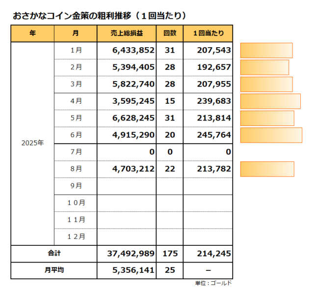 粗利推移（1回当たり）／おさかなコイン金策／8月の平均は213千ゴールド