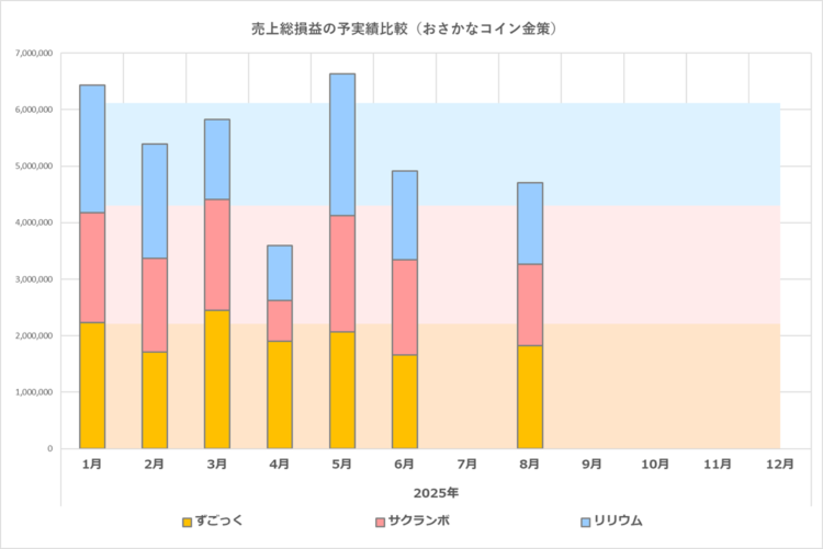 予実績比較グラフ／おさかなコイン金策／2025年まとめ／2025年8月の実績まで