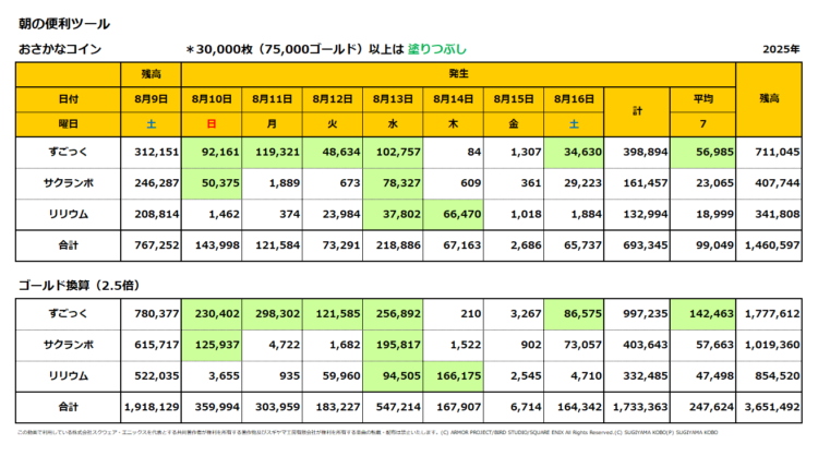 おさかなコインの一週間の売上集計表／2025年8月10日～16日