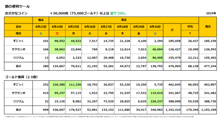 おさかなコインの一週間の売上集計表／2025年8月24日～30日