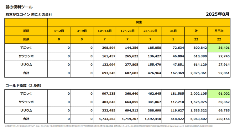 おさかなコインの週ごとの売上集計表／2025年8月
