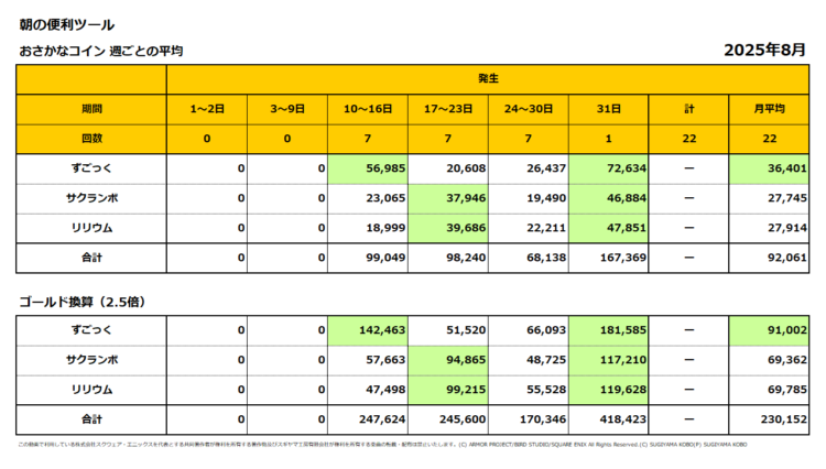 おさかなコインの週ごとの売上集計表（週ごとの1日平均）／2025年8月