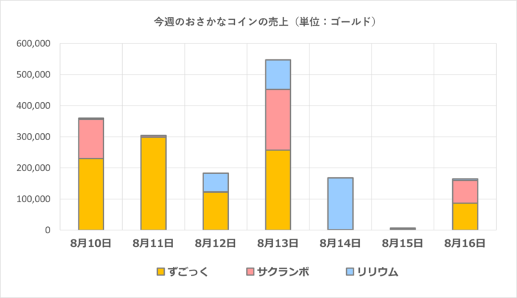 おさかなコインの一週間の売上グラフ／2025年8月10日～16日