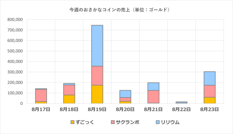 おさかなコインの一週間の売上グラフ／2025年8月17日～23日