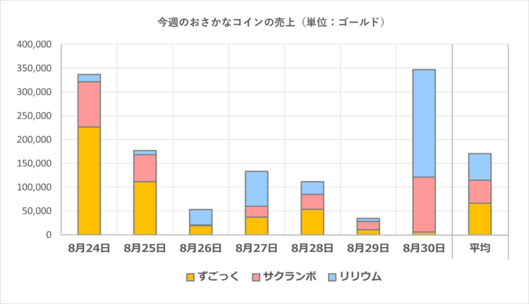 おさかなコインの一週間の売上グラフ／2025年8月24日～30日