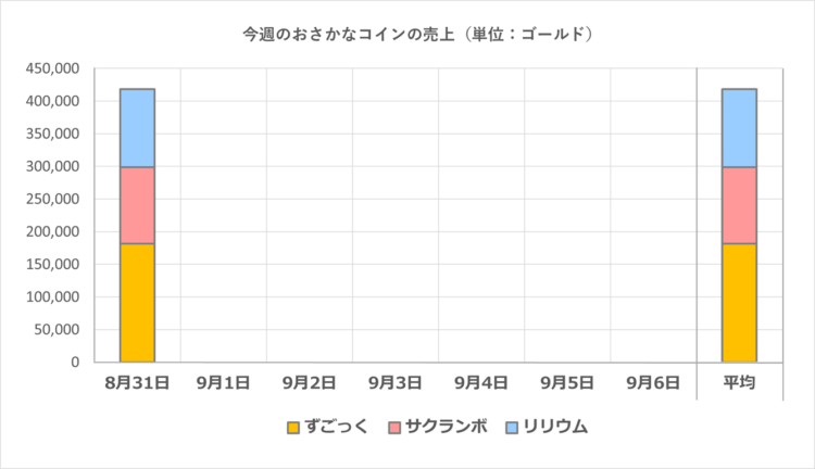おさかなコインの一週間の売上グラフ／2025年8月31日