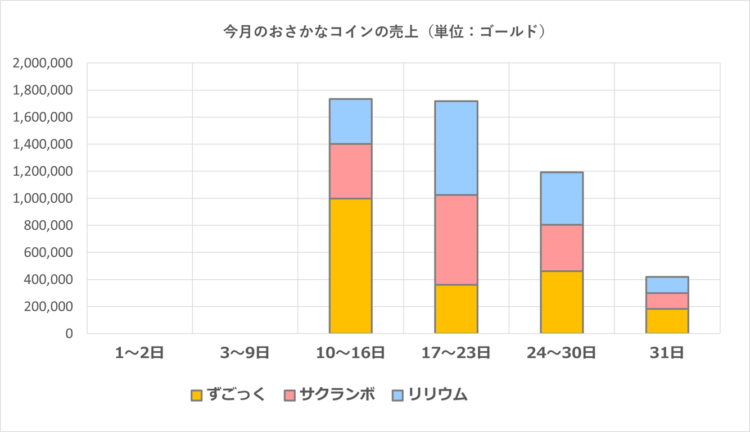 おさかなコインの週ごとの売上グラフ／2025年8月