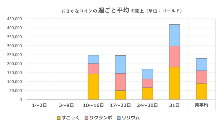 おさかなコインの週ごとの売上グラフ（週ごとの1日平均）／2025年8月
