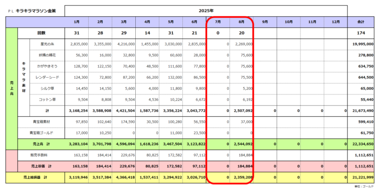 実績ＰＬ／キラキラマラソン金策／2025年まとめ／2025年8月まで／粗利合計2,122万ゴールド