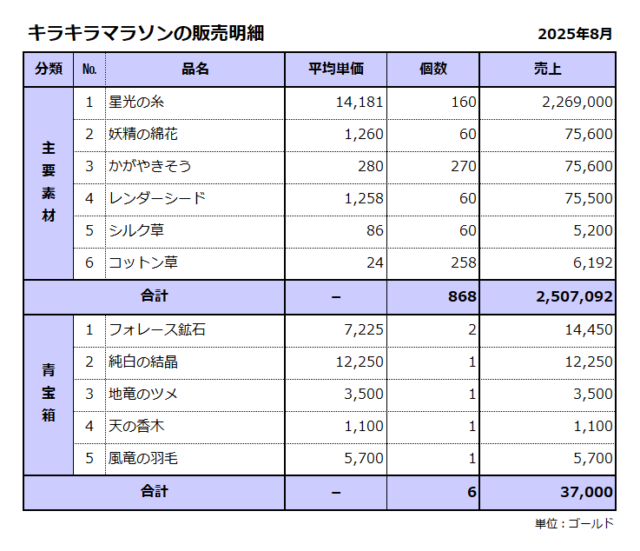バザーの販売明細／キラキラマラソン金策／2025年8月／売上合計は2,544千ゴールド