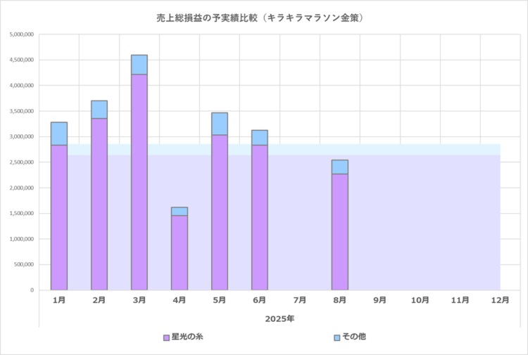 予実績比較グラフ／キラキラマラソン金策／2025年まとめ／2025年8月の実績まで