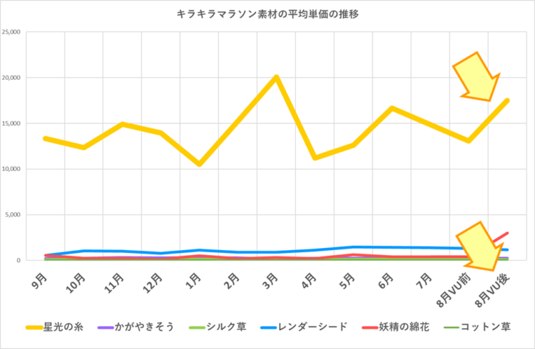 キラキラマラソン素材の販売単価の推移／2024年9月～2025年8月／バージョン7.5前後の平均単価を比較