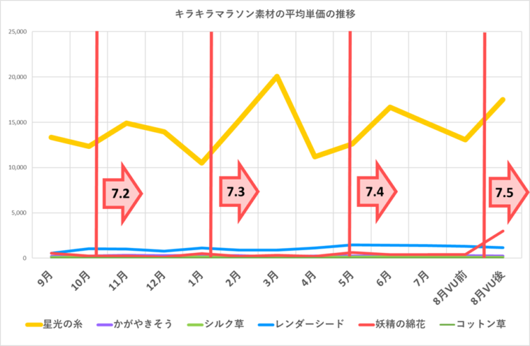 キラキラマラソン素材の販売単価の推移／2024年9月～2025年8月／バージョン7.5前後の平均単価を比較／バージョンアップ時期を追加