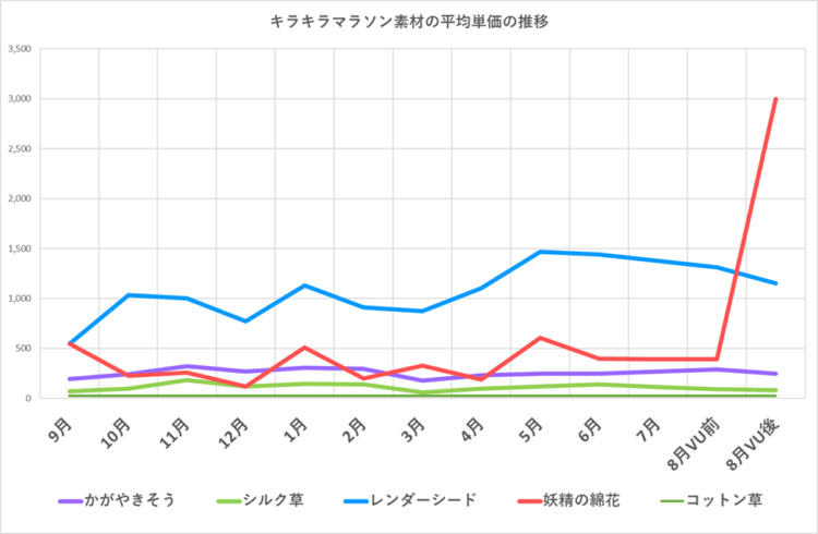 キラキラマラソン素材の販売単価の推移グラフ／星光の糸以外の素材／2024年9月～2025年8月／バージョン7.5前後の平均単価を比較