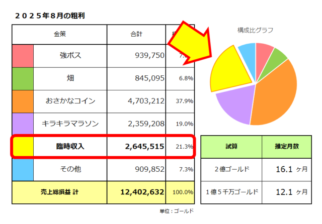 金策ごとの稼いだ金額／臨時収入／2025年8月／粗利（売上総損益）は264万ゴールド