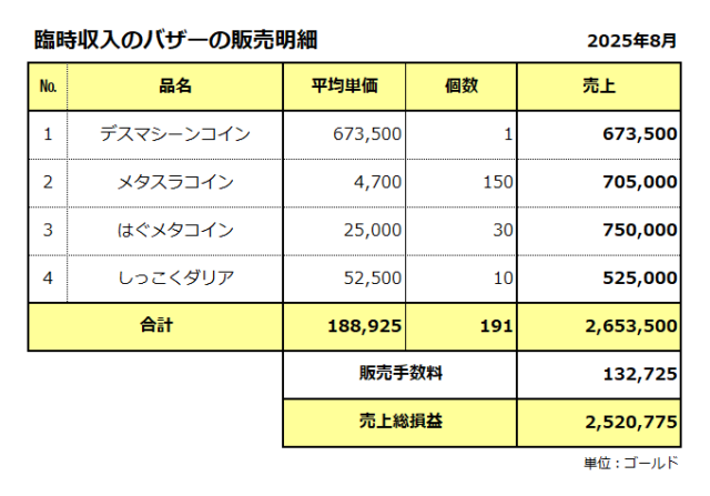 臨時収入／バザーの販売明細／2025年8月／粗利は252万ゴールド