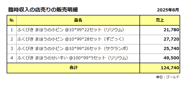 臨時収入／店売りの販売明細／2025年8月／売上合計は12万ゴールド