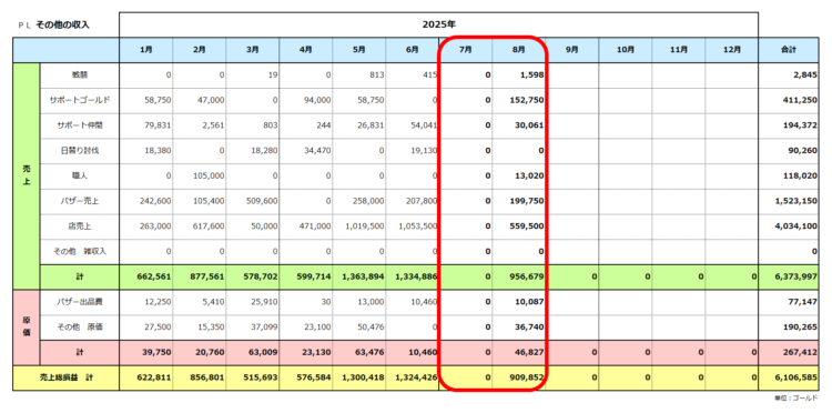 実績ＰＬ／その他の収入／2025年まとめ／8月の実績まで／粗利合計610万ゴールド