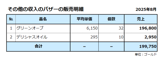 その他の収入／バザーの販売明細／2025年8月／売上合計は19万ゴールド