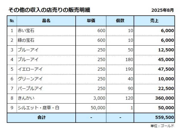 その他の収入／店売りの販売明細／2025年8月／売上合計は55万ゴールド