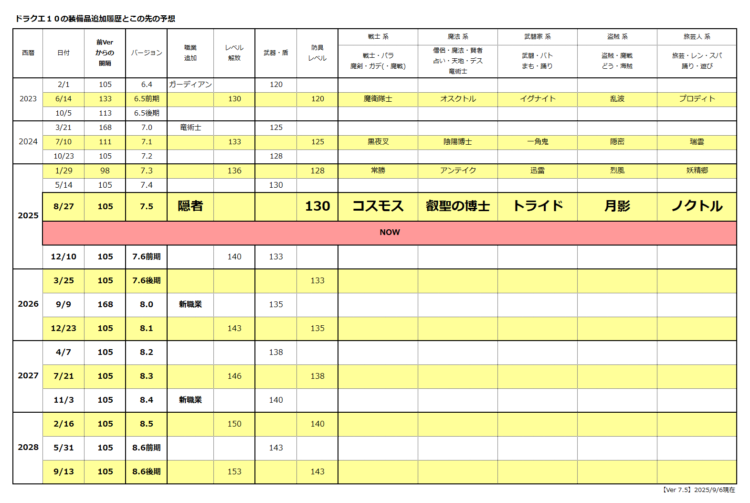DQX：装備の追加履歴と今後のバージョンアップ予想／2025.9/6現在