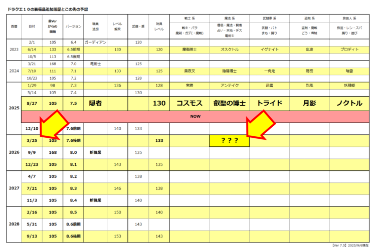 DQX：装備の追加履歴と今後のバージョンアップ予想／次回の防具の追加予想は2026年3月／2025.9/6現在