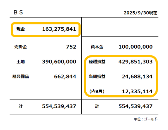 貸借対照表／2025年9月末／現金残高は1億6,327万ゴールド