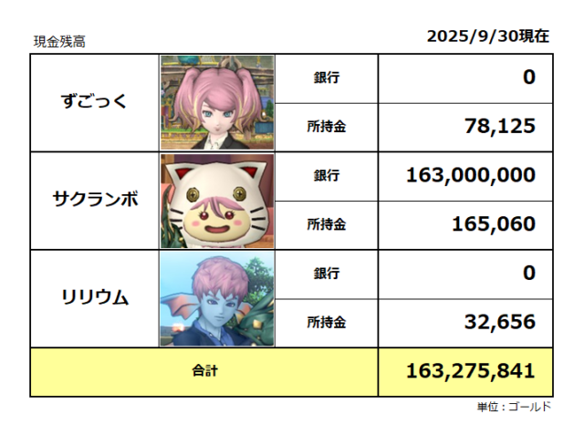 キャラ別の現金残高／2025年9月末／合計1億6,327万ゴールド
