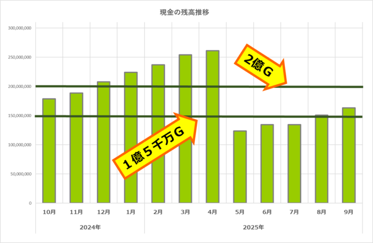 現金の残高推移／9月末残高は1億6,327万ゴールド