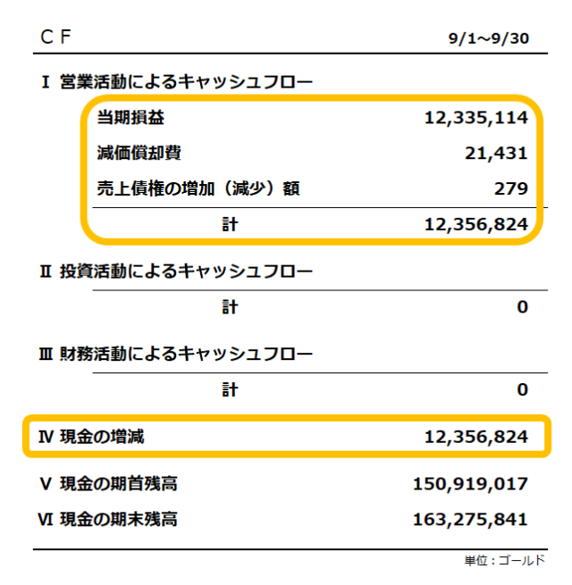 キャッシュフロー計算書／2025年9月／現金の増加は1,235万ゴールド、当期損益は1,233万ゴールドの黒字