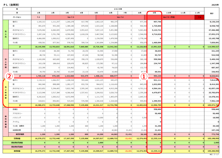 損益計算書／2025年まとめ／9月の実績まで／損益は1億520万ゴールドの黒字