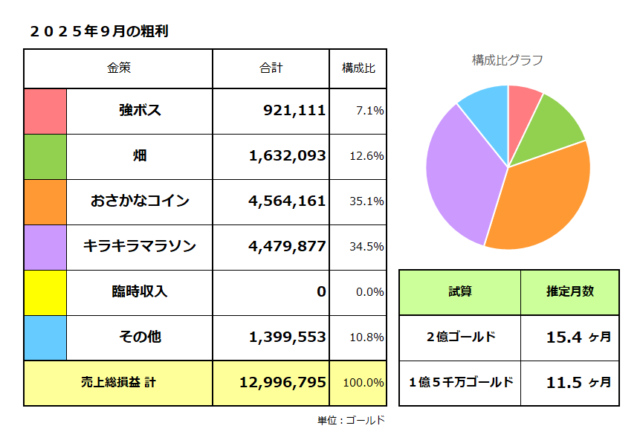 金策ごとの稼いだ金額／2025年9月／粗利（売上総損益）合計は1,299万ゴールド